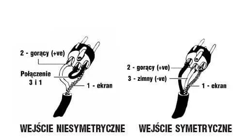 Schemat lutowania XLR: wejście niesymetryczne łączy piny 1 i 3, symetryczne rozdziela trzy żyły.